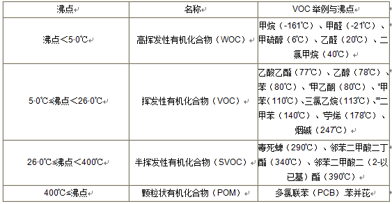 VOC分类，常用的3种检测方法