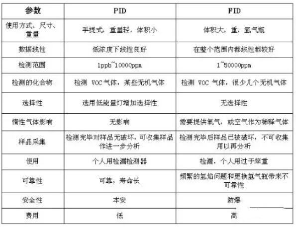 VOC分类，常用的3种检测方法